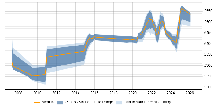 Contractor daily rate distribution trend for jobs with remote/hybrid work options citing iSCSI
