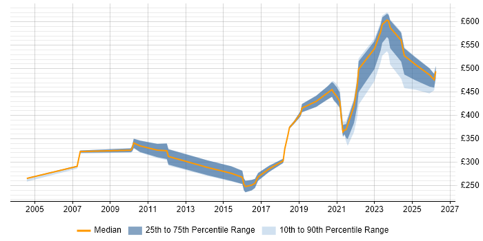 Contractor daily rate distribution trend for jobs with remote/hybrid work options citing ISDN