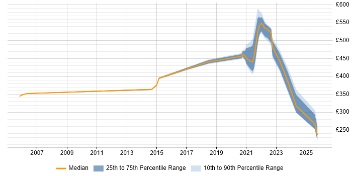 Contractor daily rate distribution trend for jobs with remote/hybrid work options citing ISEB Practitioner