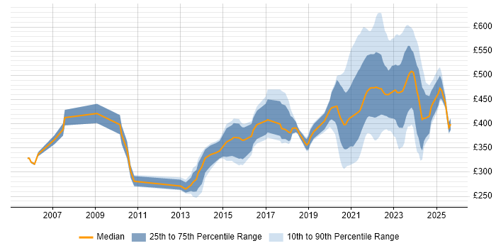 Contractor daily rate distribution trend for jobs with remote work options citing ISEB