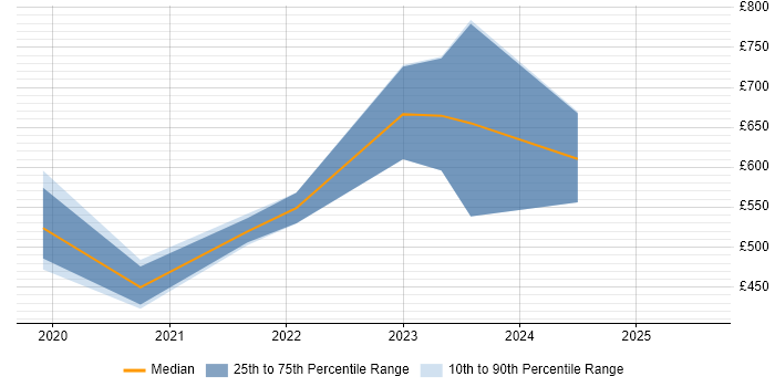 Contractor daily rate distribution trend for jobs with remote work options citing ISO 19650 Contractor daily rate distribution trend for jobs with remote work options citing ISO 19650