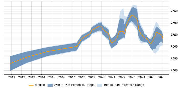 Contractor daily rate distribution trend for jobs with remote/hybrid work options citing ISO 27001 Lead Auditor