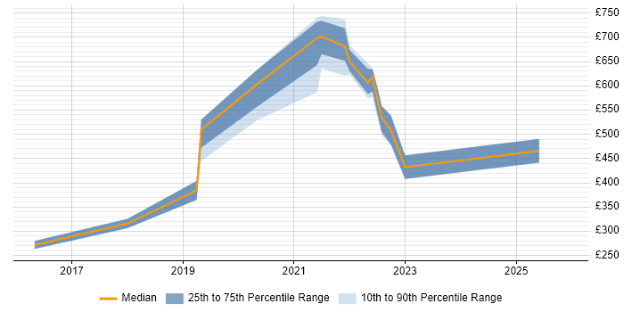 Contractor daily rate distribution trend for jobs with remote/hybrid work options citing ISO 13485
