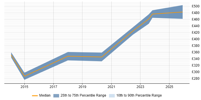 Contractor daily rate distribution trend for jobs with remote/hybrid work options citing ISO 14001