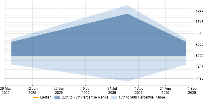 Contractor daily rate distribution trend for jobs with remote work options citing ISO/IEC 19770