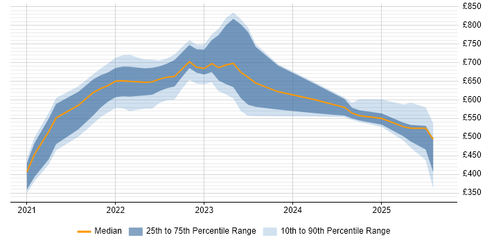 Contractor daily rate distribution trend for jobs with remote work options citing ISO 20022 Contractor daily rate distribution trend for jobs with remote work options citing ISO 20022
