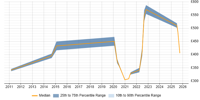 Contractor daily rate distribution trend for jobs with remote/hybrid work options citing ISO 8583