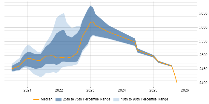 Contractor daily rate distribution trend for jobs with remote/hybrid work options citing ISTQB Advanced Certification