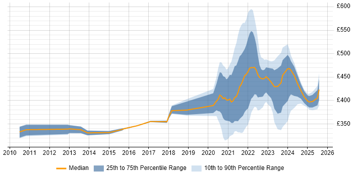 Contractor daily rate distribution trend for jobs with remote work options citing ISTQB Foundation Certification Contractor daily rate distribution trend for jobs with remote work options citing ISTQB Foundation Certification