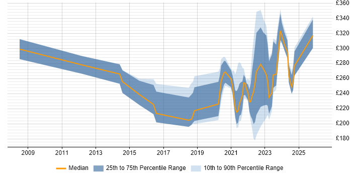 Contractor daily rate distribution trend for remote/hybrid IT Administrator job vacancies
