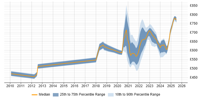 Contractor daily rate distribution trend for remote/hybrid IT Architect job vacancies