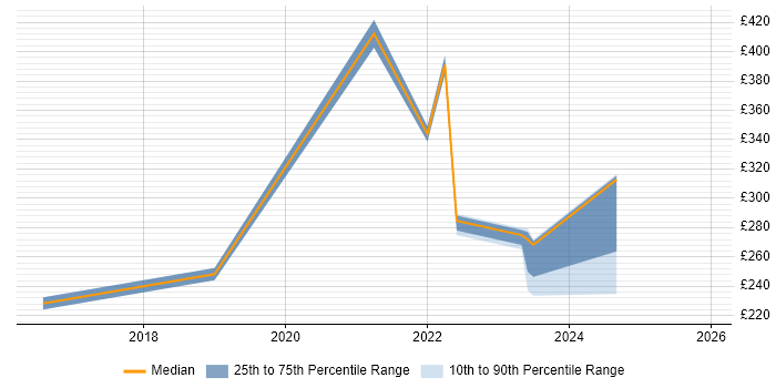 Contractor daily rate distribution trend for remote/hybrid IT Assistant job vacancies