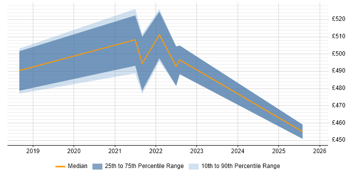 Contractor daily rate distribution trend for remote/hybrid IT Communications Manager job vacancies