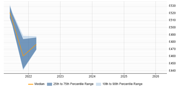 Contractor daily rate distribution trend for remote/hybrid IT Compliance Analyst job vacancies