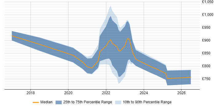 Contractor daily rate distribution trend for remote/hybrid IT Director job vacancies