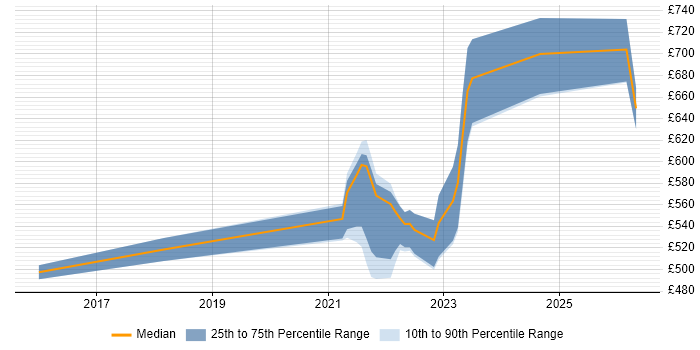 Contractor daily rate distribution trend for remote/hybrid IT Finance Manager job vacancies