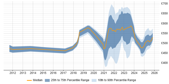 Contractor daily rate distribution trend for jobs with remote/hybrid work options citing IT Governance