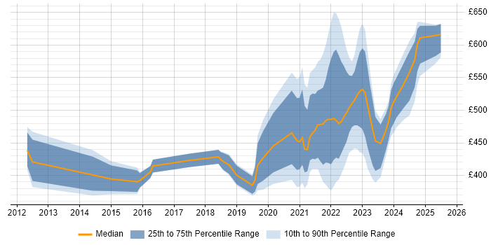 Contractor daily rate distribution trend for remote IT Infrastructure Manager job vacancies Contractor daily rate distribution trend for remote IT Infrastructure Manager job vacancies