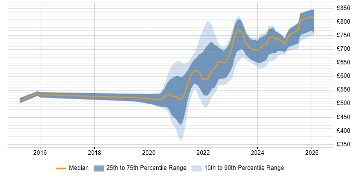 Contractor daily rate distribution trend for remote/hybrid IT Programme Manager job vacancies