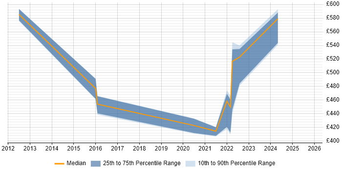 Contractor daily rate distribution trend for remote/hybrid IT Project Leader job vacancies