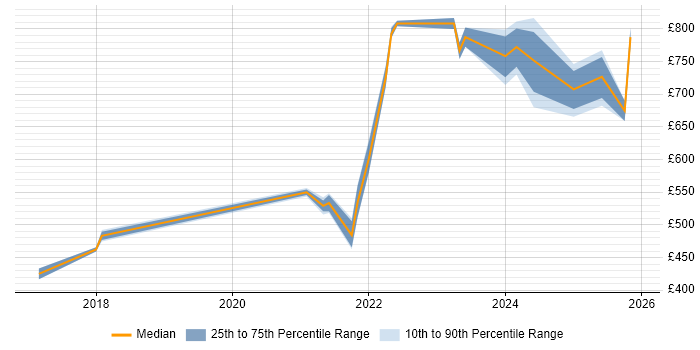 Contractor daily rate distribution trend for remote/hybrid IT Risk Manager job vacancies