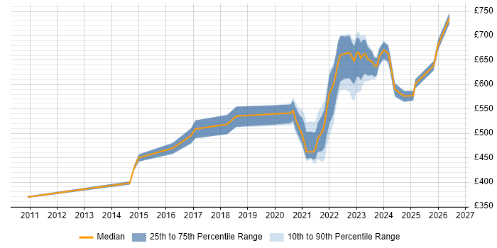 Contractor daily rate distribution trend for remote/hybrid IT Security Manager job vacancies