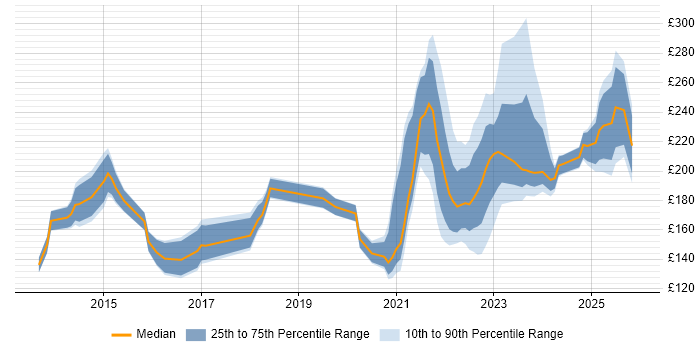 Contractor daily rate distribution trend for remote/hybrid IT Support Analyst job vacancies