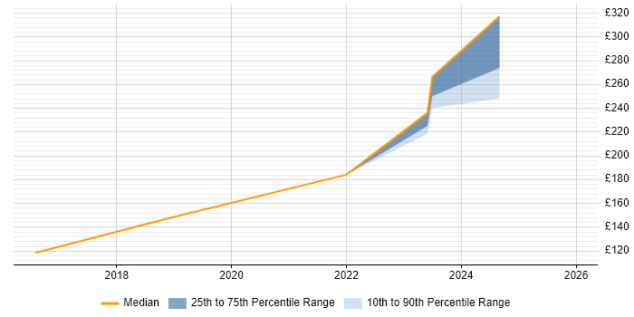 Contractor daily rate distribution trend for remote/hybrid IT Support Assistant job vacancies