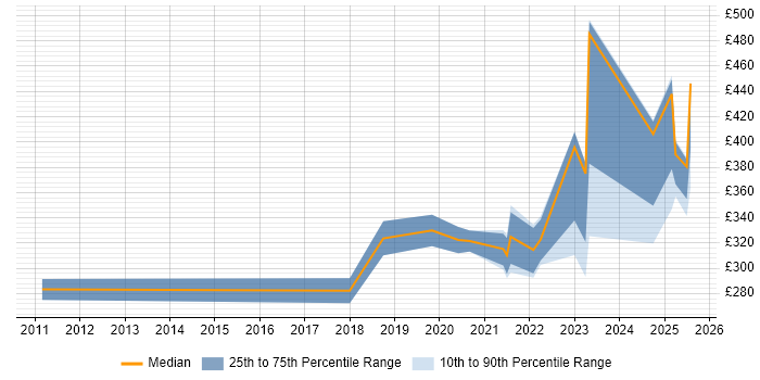 Contractor daily rate distribution trend for remote IT Support Manager job vacancies Contractor daily rate distribution trend for remote IT Support Manager job vacancies