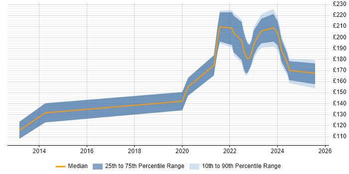 Contractor daily rate distribution trend for remote IT Support Technician job vacancies