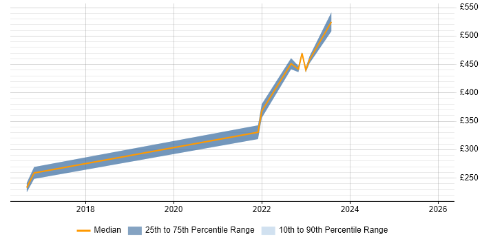 Contractor daily rate distribution trend for remote/hybrid IT Technical Specialist job vacancies