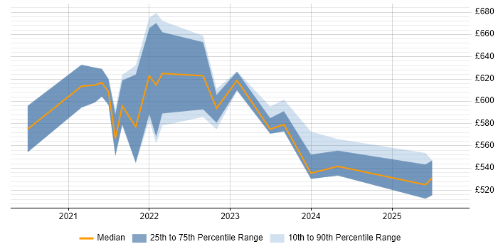 Contractor daily rate distribution trend for jobs with remote/hybrid work options citing IT4IT