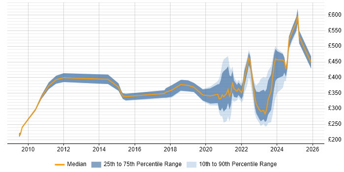 Contractor daily rate distribution trend for jobs with remote/hybrid work options citing Italian Language