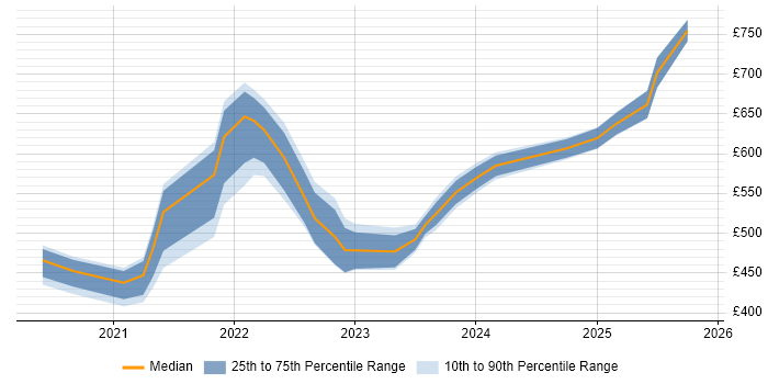 Contractor daily rate distribution trend for jobs with remote/hybrid work options citing ITGC