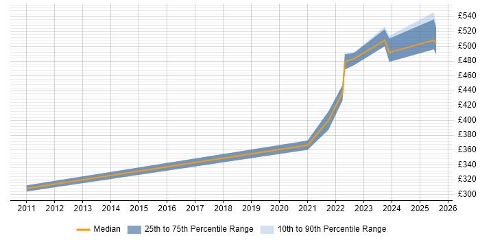 Contractor daily rate distribution trend for remote ITIL Incident Manager job vacancies