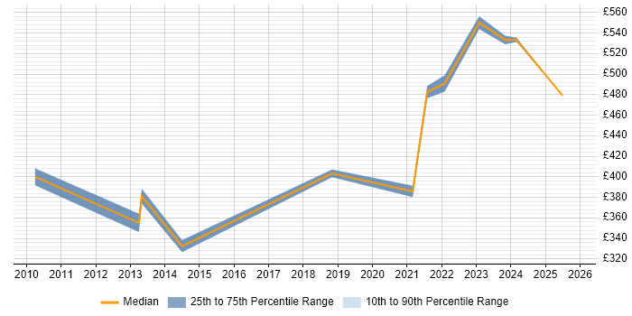 Contractor daily rate distribution trend for remote/hybrid ITIL Service Consultant job vacancies