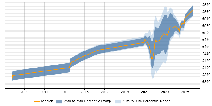 Contractor daily rate distribution trend for remote/hybrid ITIL Service Manager job vacancies Contractor daily rate distribution trend for remote/hybrid ITIL Service Manager job vacancies