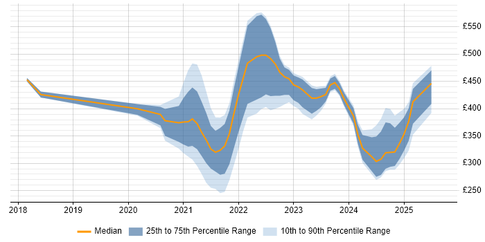 Contractor daily rate distribution trend for jobs with remote work options citing iTrent