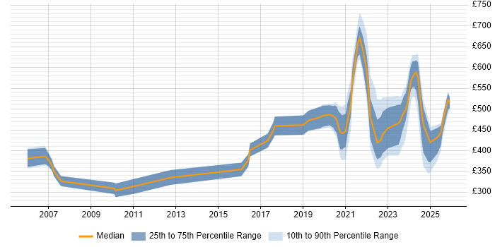 Contractor daily rate distribution trend for jobs with remote/hybrid work options citing IVR