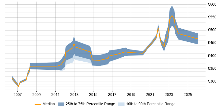 Contractor daily rate distribution trend for remote/hybrid J2EE Developer job vacancies