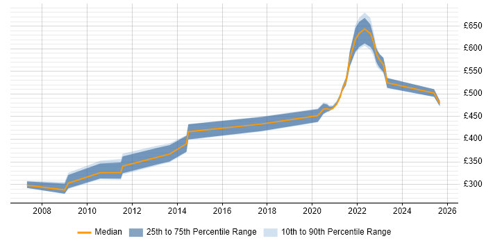 Contractor daily rate distribution trend for jobs with remote/hybrid work options citing J2SE