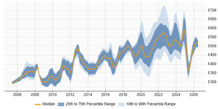 Contractor daily rate distribution trend for jobs with remote/hybrid work options citing Jakarta EE