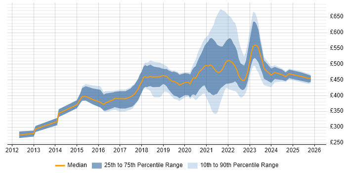 Contractor daily rate distribution trend for jobs with remote/hybrid work options citing Jasmine