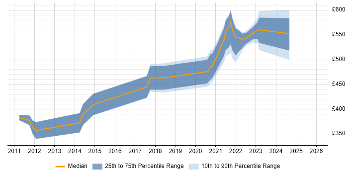 Contractor daily rate distribution trend for remote/hybrid Java Applications Developer job vacancies