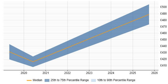Contractor daily rate distribution trend for jobs with remote/hybrid work options citing Java Card