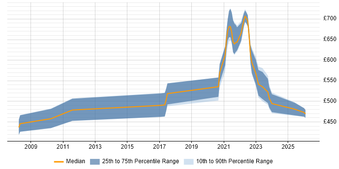 Contractor daily rate distribution trend for remote/hybrid Java Consultant job vacancies