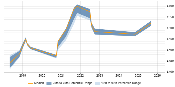 Contractor daily rate distribution trend for remote/hybrid Java Developer - Fintech job vacancies