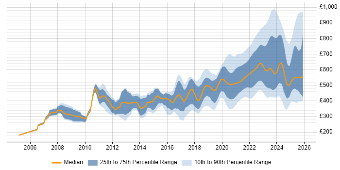 Contractor daily rate distribution trend for remote/hybrid Java Developer job vacancies