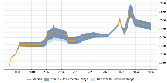 Contractor daily rate distribution trend for remote/hybrid Java/J2EE Developer job vacancies