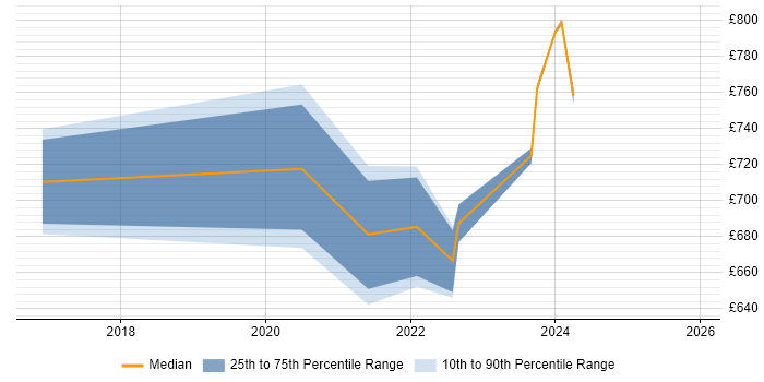 Contractor daily rate distribution trend for remote/hybrid Java Pricing Developer job vacancies